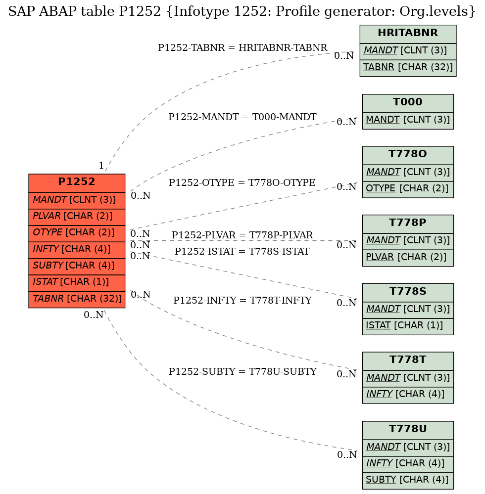 E-R Diagram for table P1252 (Infotype 1252: Profile generator: Org.levels)