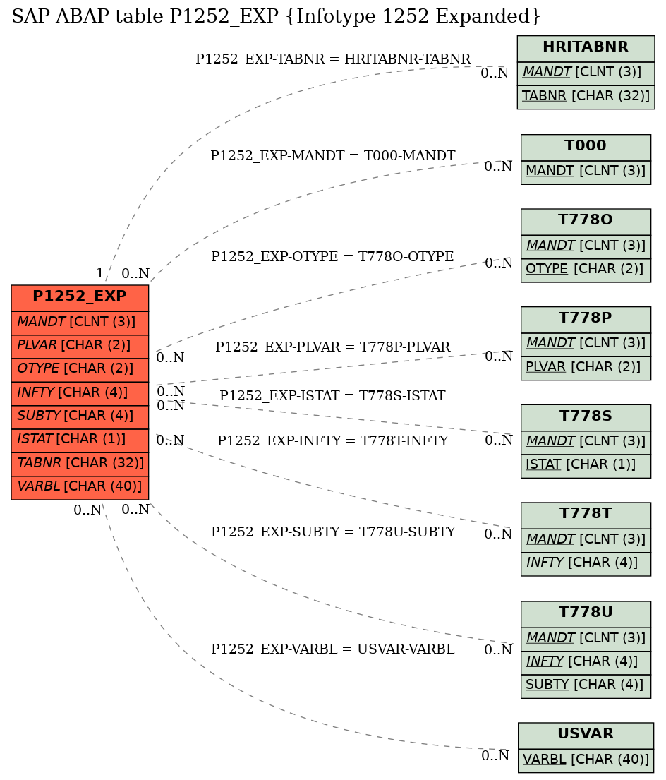 E-R Diagram for table P1252_EXP (Infotype 1252 Expanded)