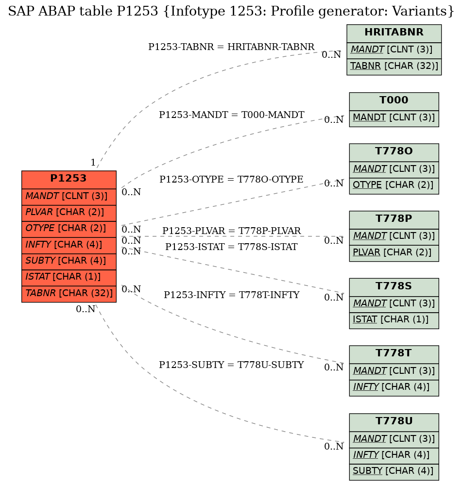 E-R Diagram for table P1253 (Infotype 1253: Profile generator: Variants)