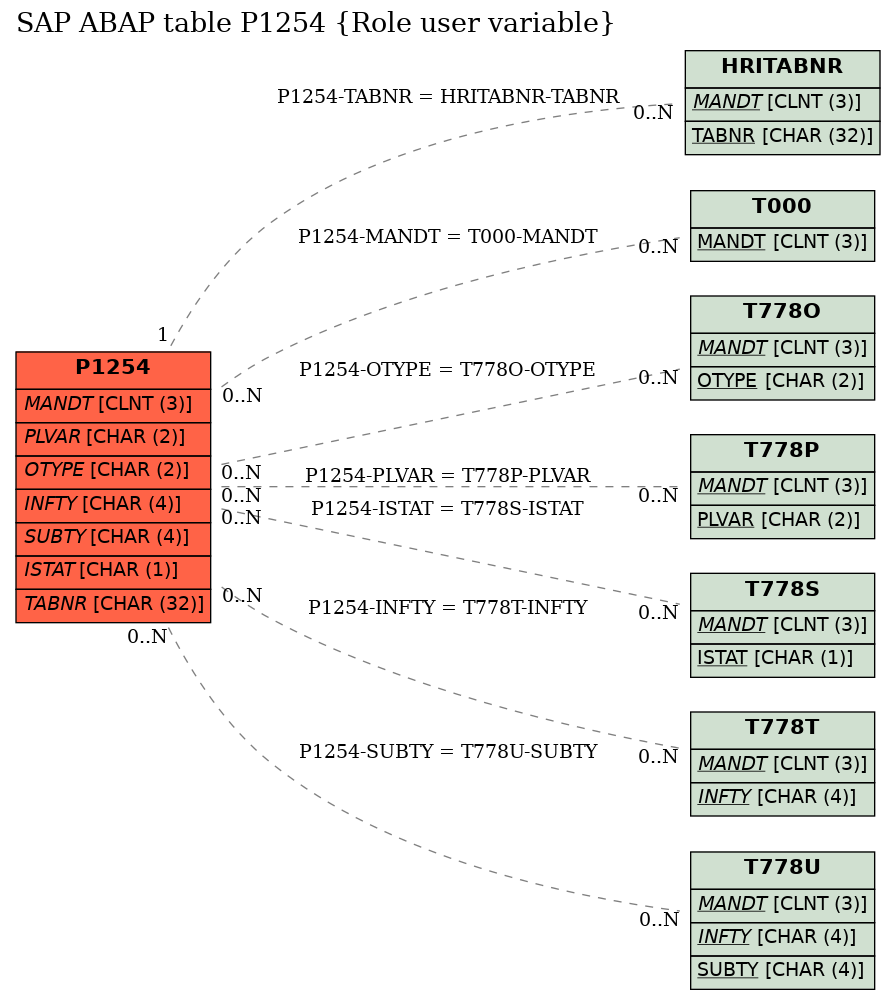 E-R Diagram for table P1254 (Role user variable)