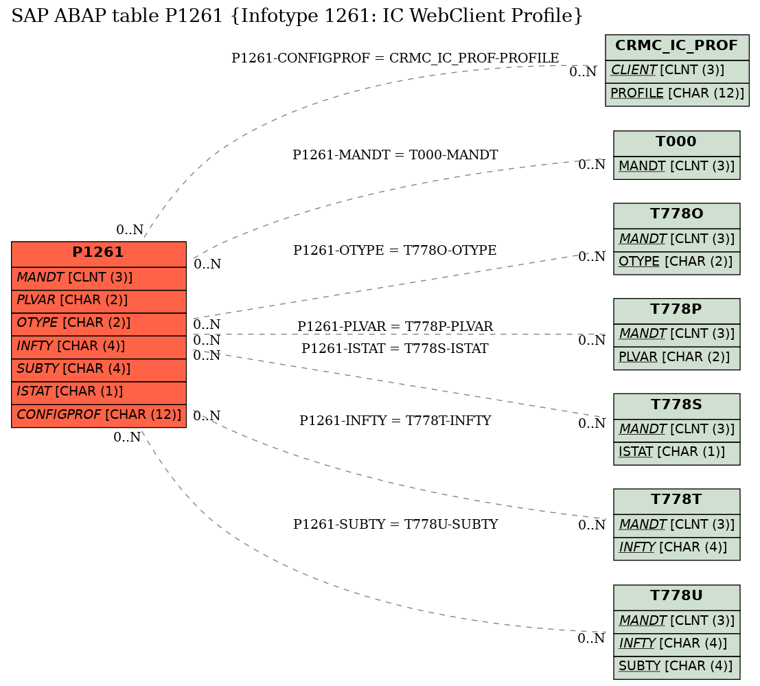 E-R Diagram for table P1261 (Infotype 1261: IC WebClient Profile)