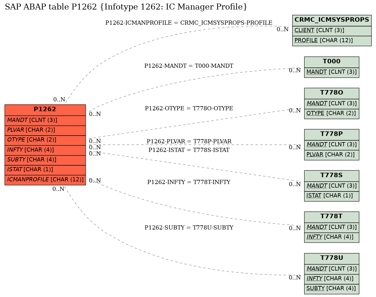 E-R Diagram for table P1262 (Infotype 1262: IC Manager Profile)