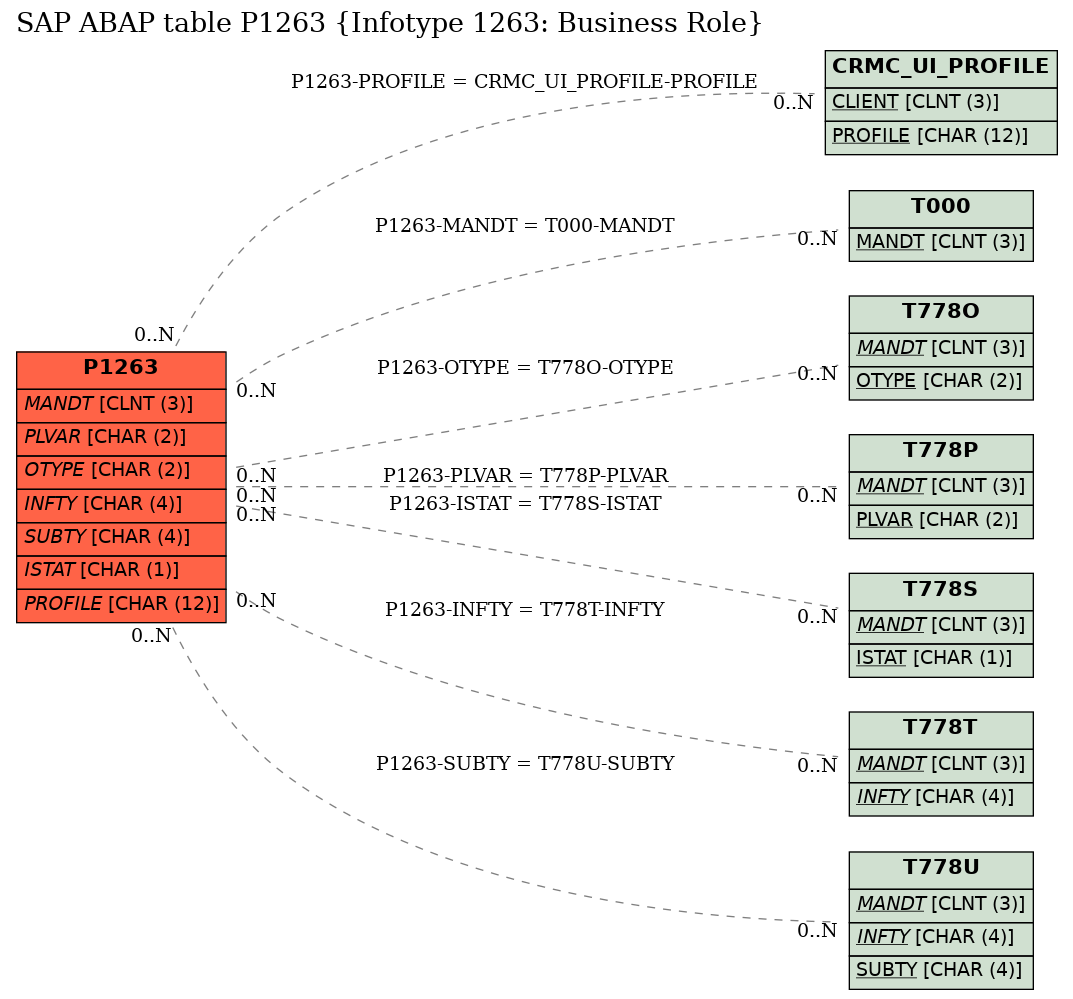 E-R Diagram for table P1263 (Infotype 1263: Business Role)