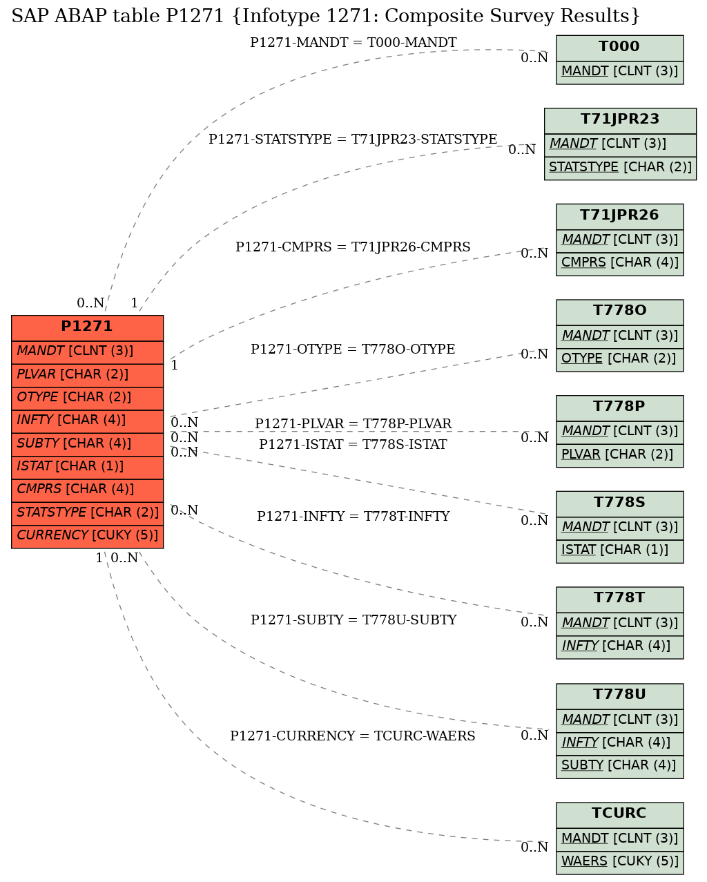 E-R Diagram for table P1271 (Infotype 1271: Composite Survey Results)