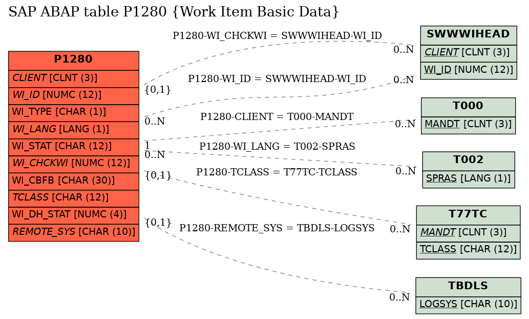 E-R Diagram for table P1280 (Work Item Basic Data)