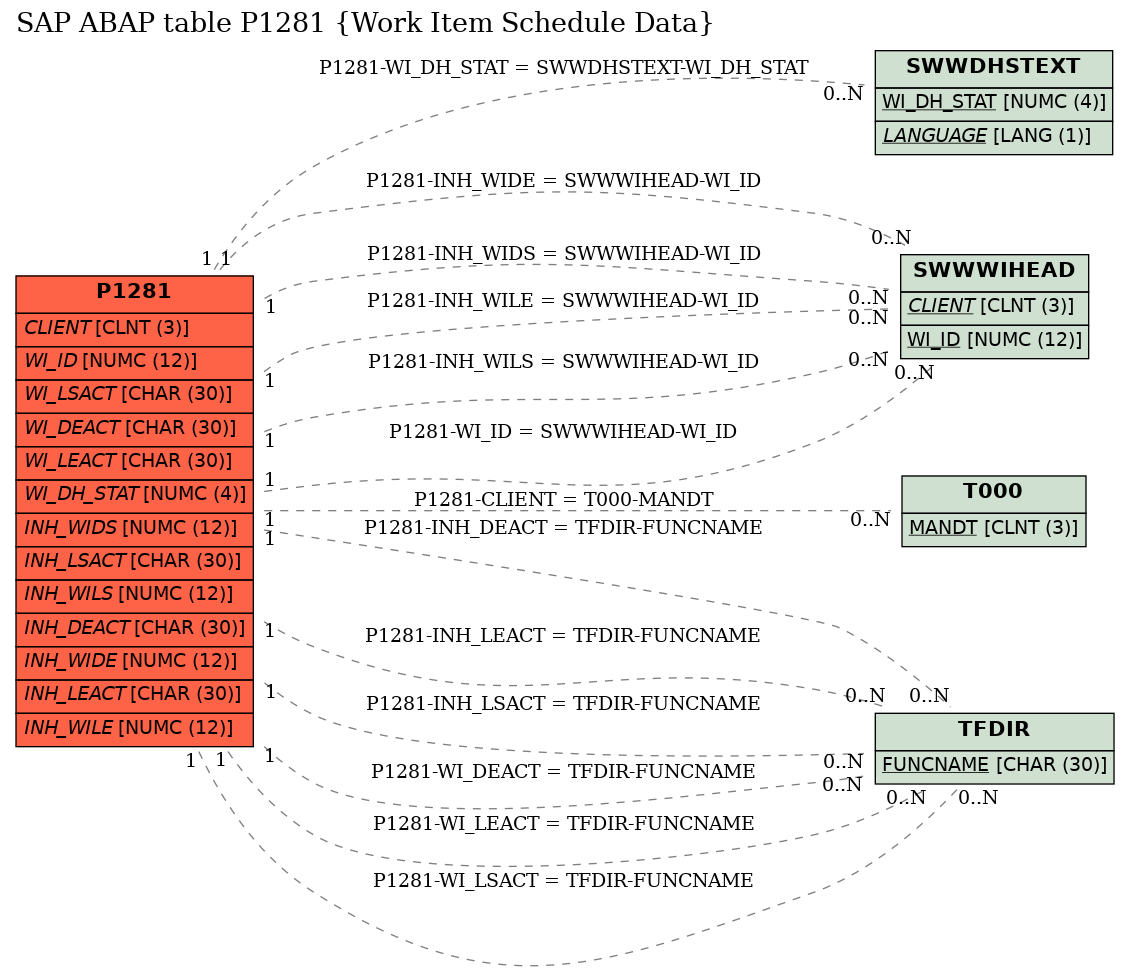 E-R Diagram for table P1281 (Work Item Schedule Data)