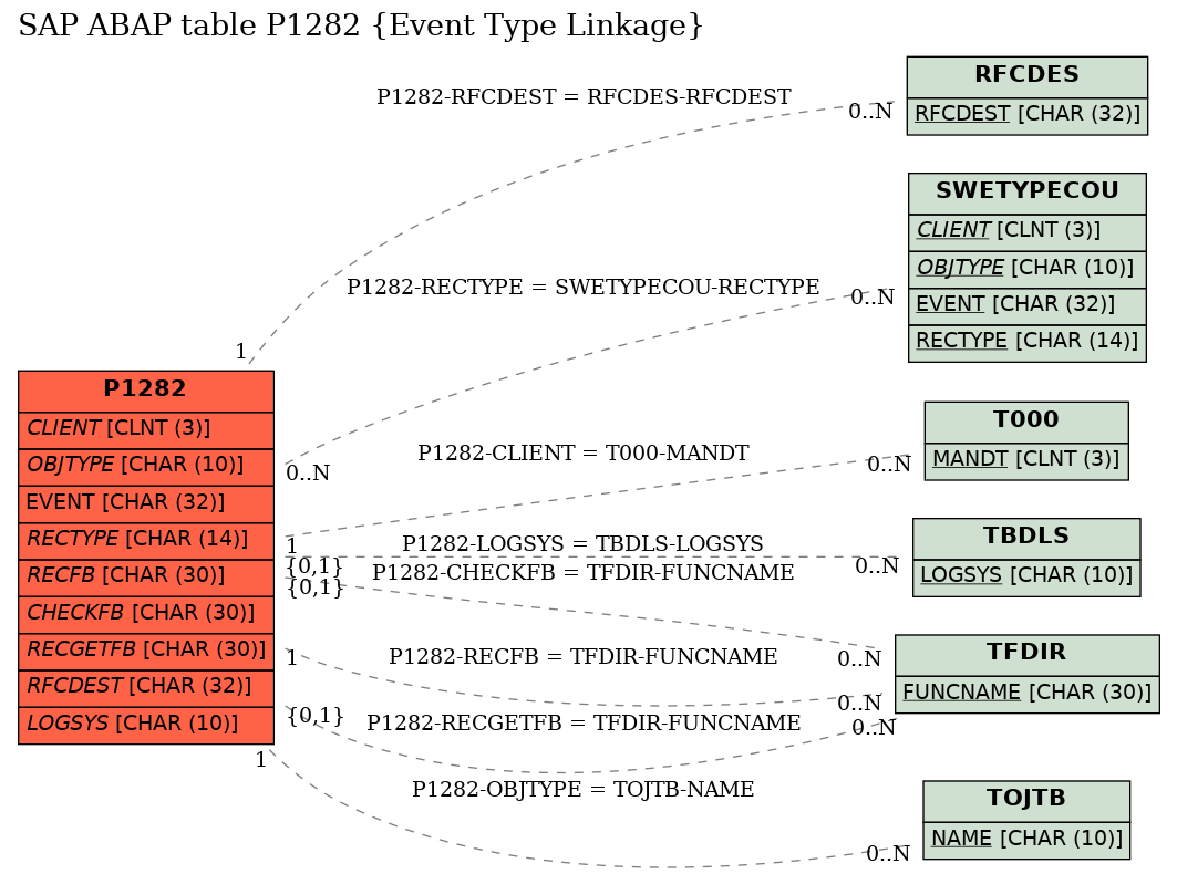 E-R Diagram for table P1282 (Event Type Linkage)