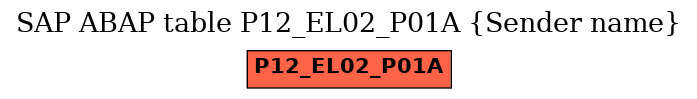 E-R Diagram for table P12_EL02_P01A (Sender name)
