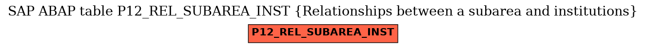 E-R Diagram for table P12_REL_SUBAREA_INST (Relationships between a subarea and institutions)