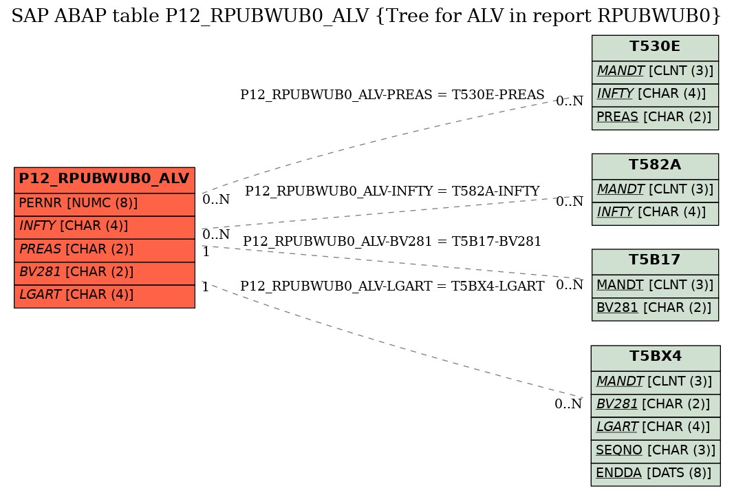 E-R Diagram for table P12_RPUBWUB0_ALV (Tree for ALV in report RPUBWUB0)