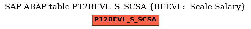 E-R Diagram for table P12BEVL_S_SCSA (BEEVL:  Scale Salary)