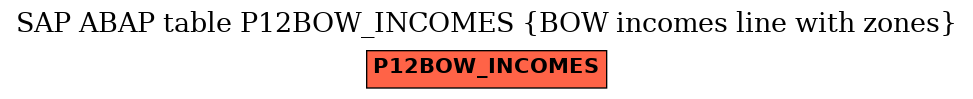 E-R Diagram for table P12BOW_INCOMES (BOW incomes line with zones)