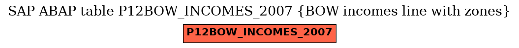 E-R Diagram for table P12BOW_INCOMES_2007 (BOW incomes line with zones)