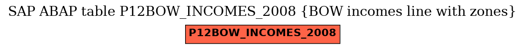 E-R Diagram for table P12BOW_INCOMES_2008 (BOW incomes line with zones)