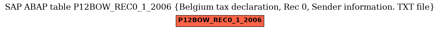 E-R Diagram for table P12BOW_REC0_1_2006 (Belgium tax declaration, Rec 0, Sender information. TXT file)