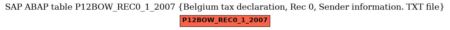 E-R Diagram for table P12BOW_REC0_1_2007 (Belgium tax declaration, Rec 0, Sender information. TXT file)