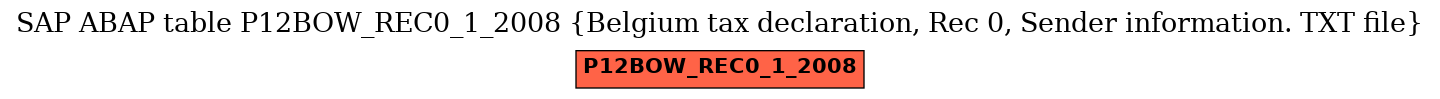 E-R Diagram for table P12BOW_REC0_1_2008 (Belgium tax declaration, Rec 0, Sender information. TXT file)