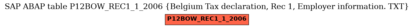 E-R Diagram for table P12BOW_REC1_1_2006 (Belgium Tax declaration, Rec 1, Employer information. TXT)