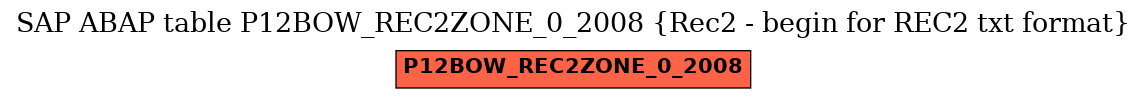E-R Diagram for table P12BOW_REC2ZONE_0_2008 (Rec2 - begin for REC2 txt format)