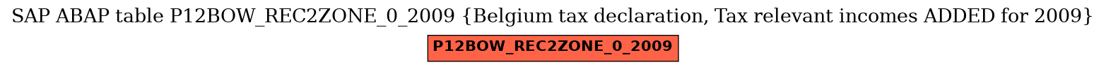 E-R Diagram for table P12BOW_REC2ZONE_0_2009 (Belgium tax declaration, Tax relevant incomes ADDED for 2009)