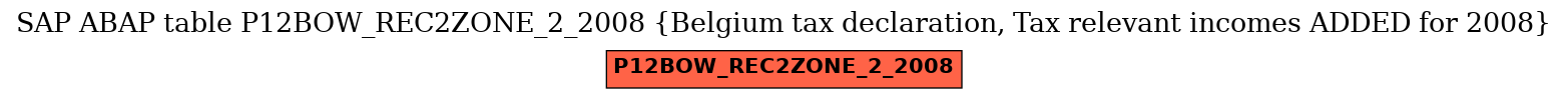 E-R Diagram for table P12BOW_REC2ZONE_2_2008 (Belgium tax declaration, Tax relevant incomes ADDED for 2008)