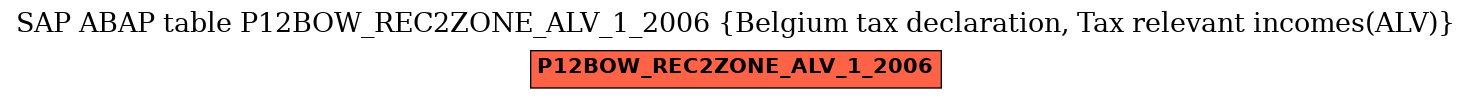 E-R Diagram for table P12BOW_REC2ZONE_ALV_1_2006 (Belgium tax declaration, Tax relevant incomes(ALV))