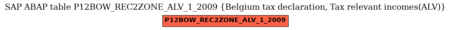 E-R Diagram for table P12BOW_REC2ZONE_ALV_1_2009 (Belgium tax declaration, Tax relevant incomes(ALV))