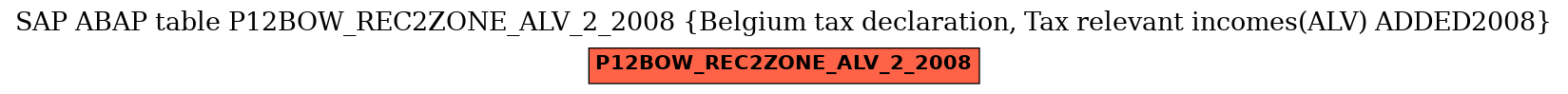 E-R Diagram for table P12BOW_REC2ZONE_ALV_2_2008 (Belgium tax declaration, Tax relevant incomes(ALV) ADDED2008)