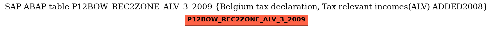 E-R Diagram for table P12BOW_REC2ZONE_ALV_3_2009 (Belgium tax declaration, Tax relevant incomes(ALV) ADDED2008)