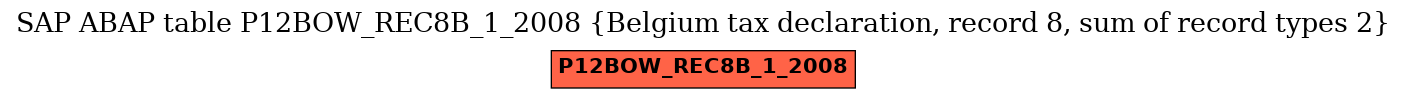 E-R Diagram for table P12BOW_REC8B_1_2008 (Belgium tax declaration, record 8, sum of record types 2)