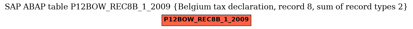 E-R Diagram for table P12BOW_REC8B_1_2009 (Belgium tax declaration, record 8, sum of record types 2)