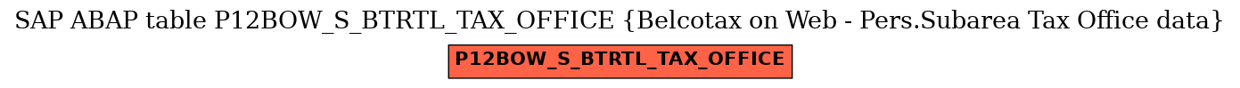 E-R Diagram for table P12BOW_S_BTRTL_TAX_OFFICE (Belcotax on Web - Pers.Subarea Tax Office data)