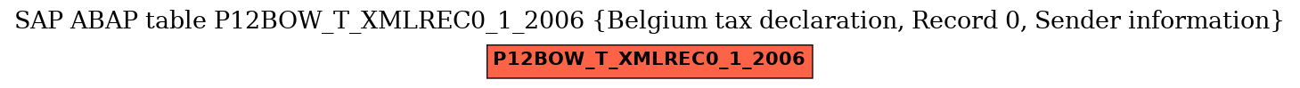 E-R Diagram for table P12BOW_T_XMLREC0_1_2006 (Belgium tax declaration, Record 0, Sender information)