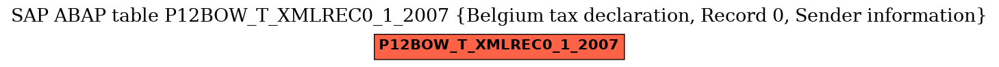 E-R Diagram for table P12BOW_T_XMLREC0_1_2007 (Belgium tax declaration, Record 0, Sender information)