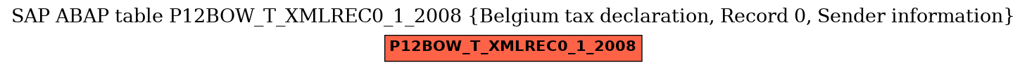 E-R Diagram for table P12BOW_T_XMLREC0_1_2008 (Belgium tax declaration, Record 0, Sender information)