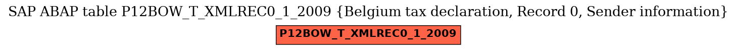 E-R Diagram for table P12BOW_T_XMLREC0_1_2009 (Belgium tax declaration, Record 0, Sender information)