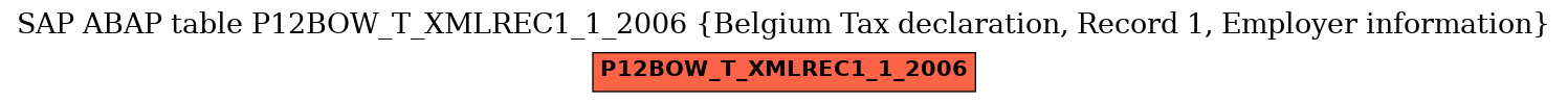 E-R Diagram for table P12BOW_T_XMLREC1_1_2006 (Belgium Tax declaration, Record 1, Employer information)