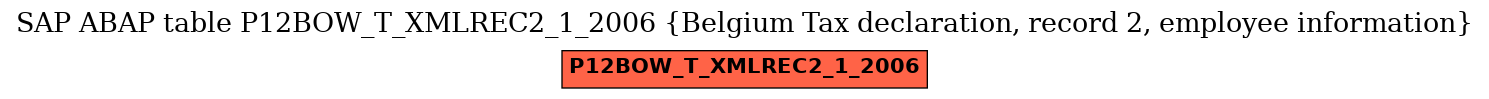 E-R Diagram for table P12BOW_T_XMLREC2_1_2006 (Belgium Tax declaration, record 2, employee information)