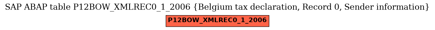 E-R Diagram for table P12BOW_XMLREC0_1_2006 (Belgium tax declaration, Record 0, Sender information)