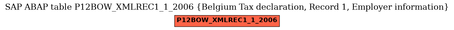 E-R Diagram for table P12BOW_XMLREC1_1_2006 (Belgium Tax declaration, Record 1, Employer information)