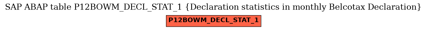 E-R Diagram for table P12BOWM_DECL_STAT_1 (Declaration statistics in monthly Belcotax Declaration)