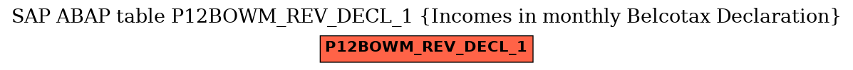 E-R Diagram for table P12BOWM_REV_DECL_1 (Incomes in monthly Belcotax Declaration)