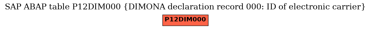 E-R Diagram for table P12DIM000 (DIMONA declaration record 000: ID of electronic carrier)