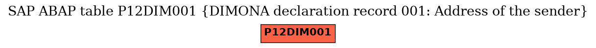 E-R Diagram for table P12DIM001 (DIMONA declaration record 001: Address of the sender)