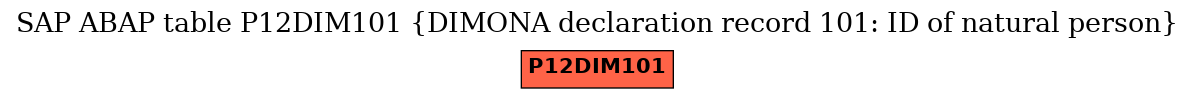 E-R Diagram for table P12DIM101 (DIMONA declaration record 101: ID of natural person)