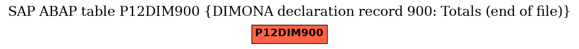 E-R Diagram for table P12DIM900 (DIMONA declaration record 900: Totals (end of file))
