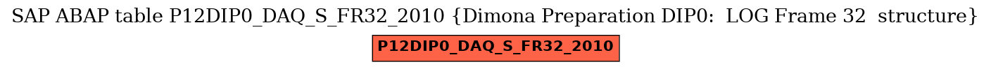 E-R Diagram for table P12DIP0_DAQ_S_FR32_2010 (Dimona Preparation DIP0:  LOG Frame 32  structure)