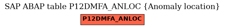 E-R Diagram for table P12DMFA_ANLOC (Anomaly location)