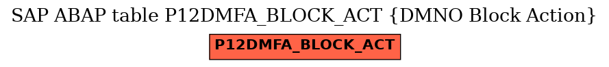 E-R Diagram for table P12DMFA_BLOCK_ACT (DMNO Block Action)
