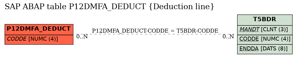 E-R Diagram for table P12DMFA_DEDUCT (Deduction line)